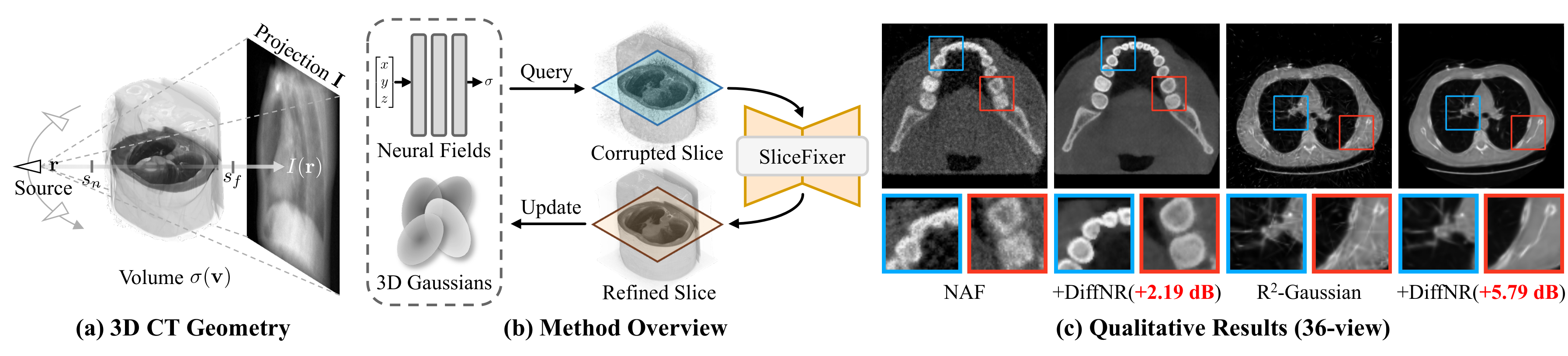 DiffNR teaser: CT geometry, method overview, and qualitative results